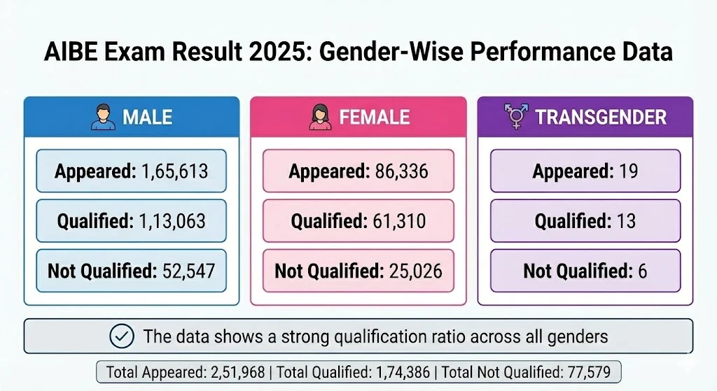 AIBE Exam Result 2025 Gender Wise Data