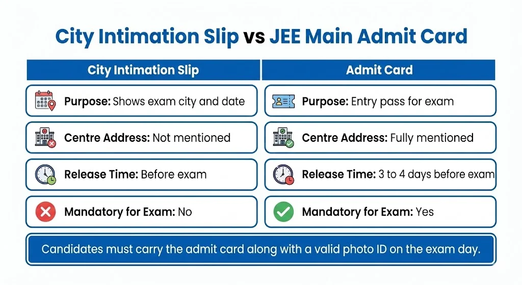 City Intimation Slip vs JEE Main Admit Card